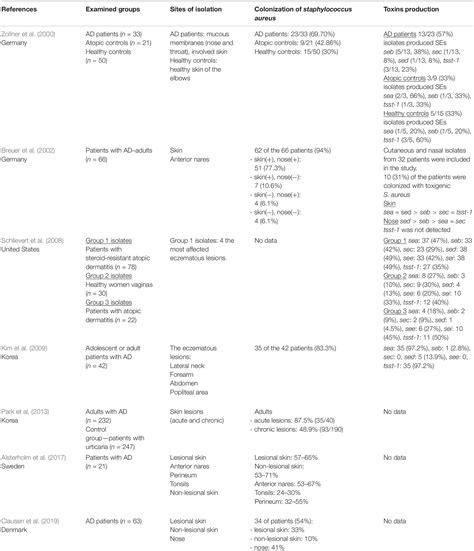 Frontiers Colonization With Staphylococcus Aureus In Atopic