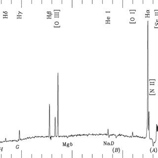 Reduced 1-d spectrum of galaxy A. The redshift is z = 0.1423. Various ...