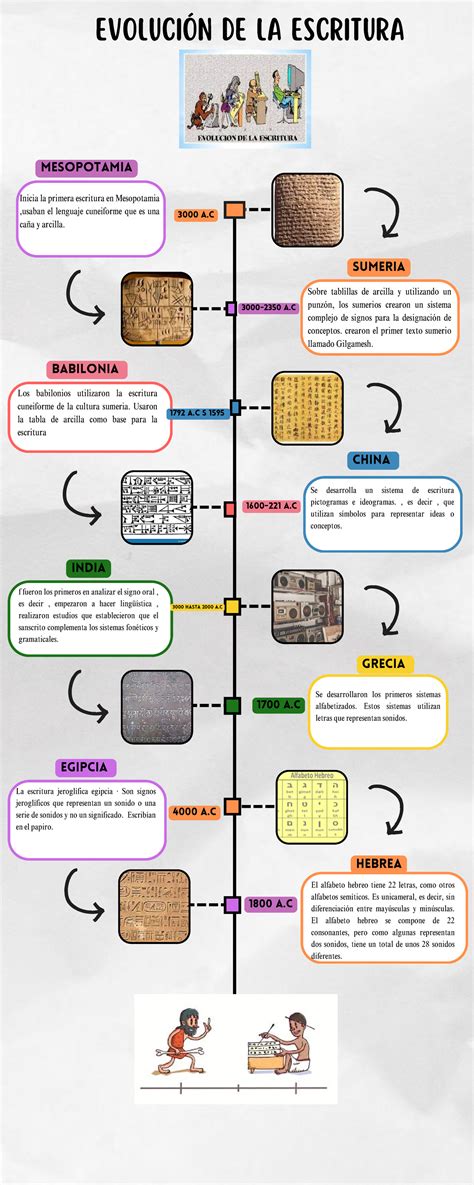 LA Evolución DE LA Escritura EVOLUCIÓN DE LA ESCRITURA INDIA f fueron