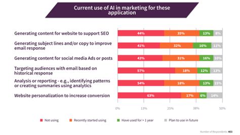 How Many Businesses Are Using Chatgpt And Ai For Marketing Smart