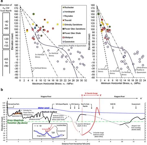 In Situ Stress Measurements Maximum And Minimum Horizontal Taken