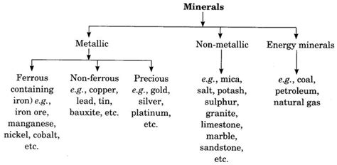 Minerals And Energy Resources Class 10 Social Science Notes