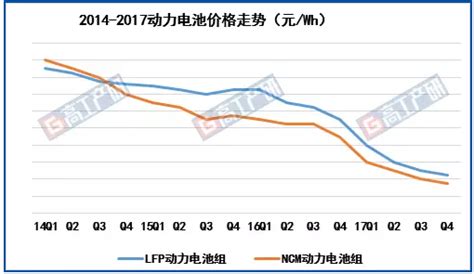 Ggii：2017年中国动力电池产量445gwh 产值725亿元 高工锂电新闻