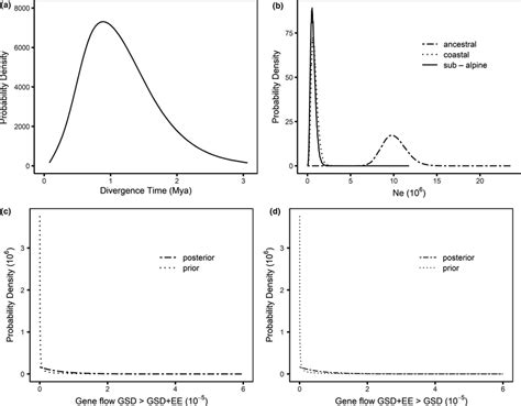 Estimated Marginal Posterior Densities For Parameters From The