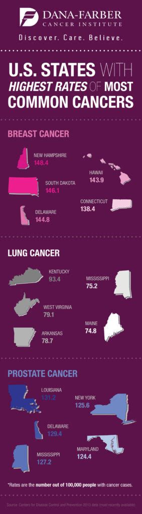 Which States Have The Highest Rates Of The World’s Most Common Cancers [infographic] Dana