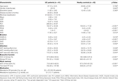 Table From Aberrant Brain Function In Active Stage Ulcerative Colitis