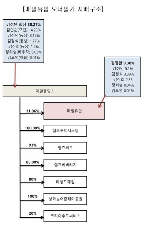 지배구조 식품산업⑭ 매일유업 김정완 회장 1인 지배 완성3세 지분 001 불과 소비자가 만드는 신문