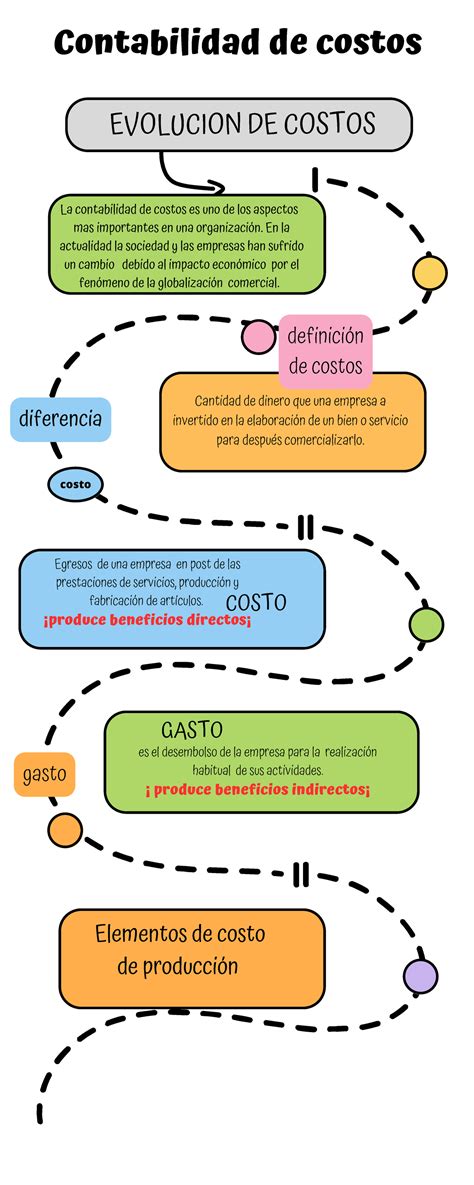 Infografia Creaativa Proyecto Ilustrado Colorido Costo Contabilidad