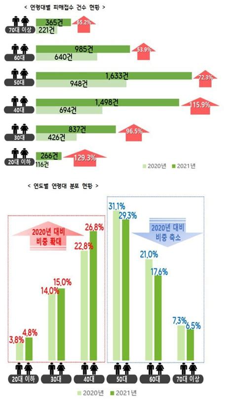 소비자원 지난해 주식리딩방 소비자피해 18배 증가 네이트 뉴스