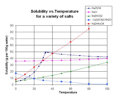 Solved Using The Above Graph What Would The Solubility Be Chegg