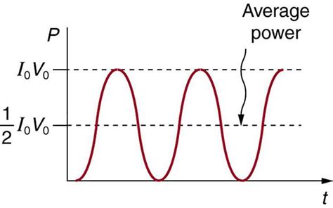 3 5 Alternating Current Versus Direct Current Texas Gateway