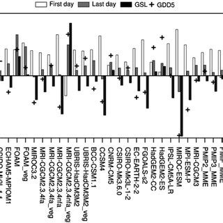 Lgm Minus Preindustrial Levels For The First And Last Days Of Growing