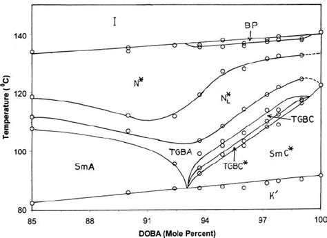 Expanded Phase Diagram Showing Blue Phase Bp And Different Tgb Phases