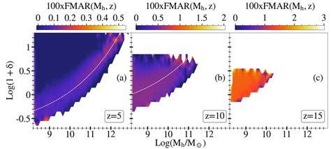 We Show The Median Fractional Dark Matter Mass Accretion Rate Fmar