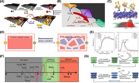 A Schematic Diagram Of Pt Anchored On Graphene And Its Interaction