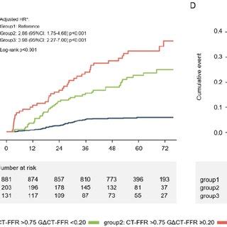 Cumulative Incidence Of Primary A And Secondary B Endpoint Events For