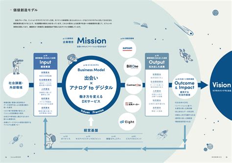 【2023年春版】統合報告書 価値創造プロセス図傾向まとめ Incdesign Inc（インクデザイン株式会社）