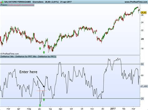 DeMarker Indicator Indicators ProRealTime