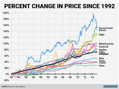 Food Inflation Chart Business Insider