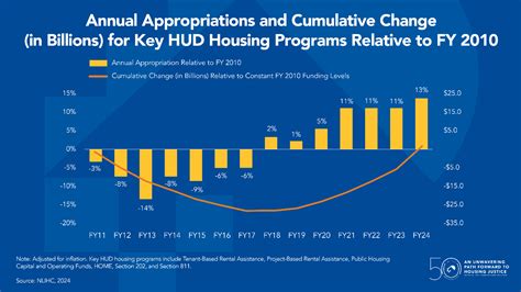 Cuts To Key Hud Programs Have Had Lasting Effects National Low Income Housing Coalition