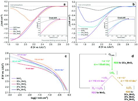 Comparison Of Staircase Linear Sweep Voltammetry S Lsv Curves