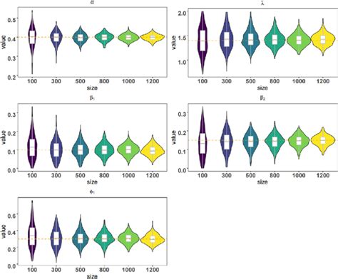 Box Violin Plots Of The Estimates For Setting 3 Download Scientific Diagram