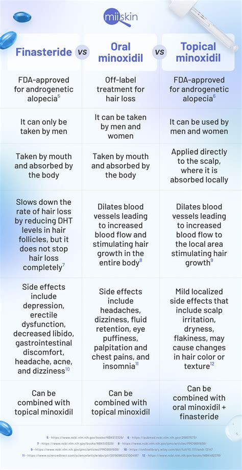 Finasteride Vs Minoxidil Which Hair Loss Treatment Is Best