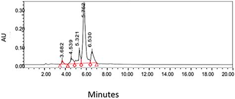 Hplc Chromatogram Obtained From The Supercritical Co 2 Extract Of