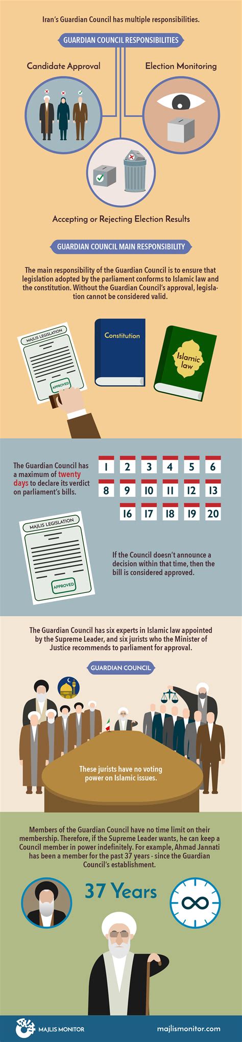 What is the Guardian Council? | Majlis Monitor