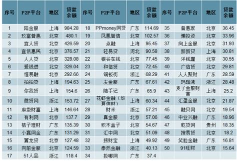 P2p网贷行业分析报告2021 2027年中国p2p网贷市场研究与行业竞争对手分析报告中国产业研究报告网