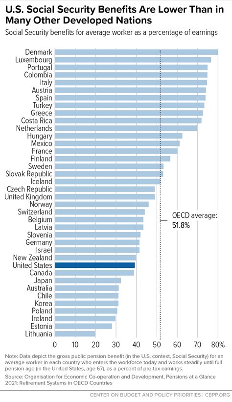 U S Social Security Benefits Are Lower Than In Many Other Developed