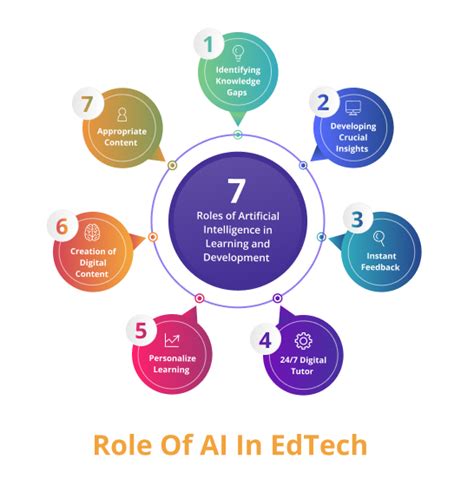 Exploring The Future Of Ai Driven Testing In Edtech