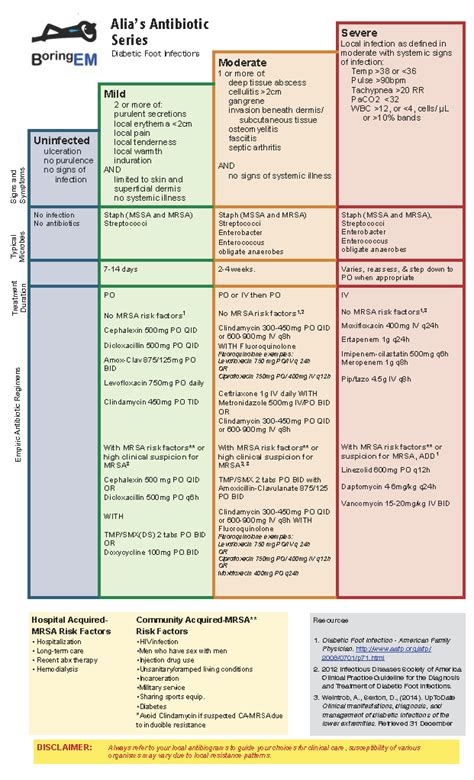 Diabetic Foot Antibiotic Guidelines at Angelina Kenneally blog