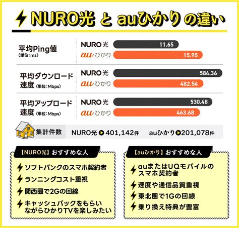 Nuro光とauひかりの違いを比較｜10gの速度・料金を解説│ひかりチョイス