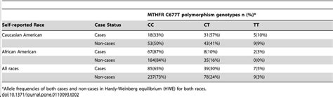 Distribution Of Mthfr C T Polymorphism Genotype By Self Reported Race