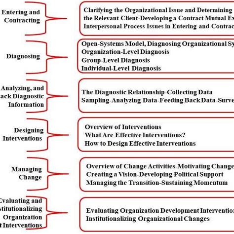 The Six Main Stages Of The Process Of Organization Development