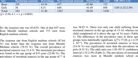 Sex Wise Prevalence Of Nocturnal Enuresis Download Table