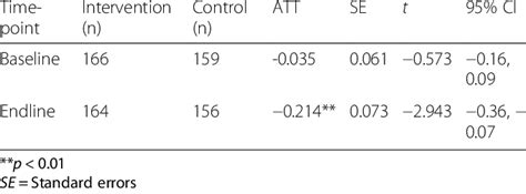 Average Treatment Effect On The Treated Estimation Att After Matching