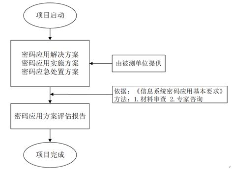 商用密码应用安全性评估 贯彻密码法天津市国家密码管理局