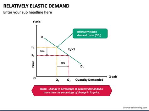 Elastic Demand Curve