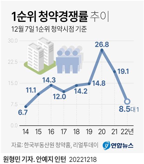 그래픽 1순위 청약경쟁률 추이 연합뉴스