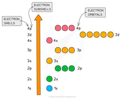 Edexcel A Level Chemistry Electronic Configurations