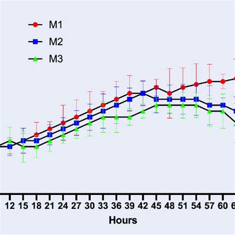 Proliferation Curves Of Adscs Cultured In The 3 Different Media This Download Scientific