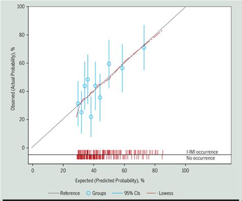 FIGURE Example Of A Calibration Plot Reference Refers To Ideal Ie