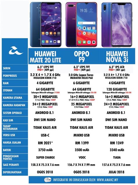 Perbandingan Huawei Mate Lite Oppo F Dan Huawei Nova I Amanz