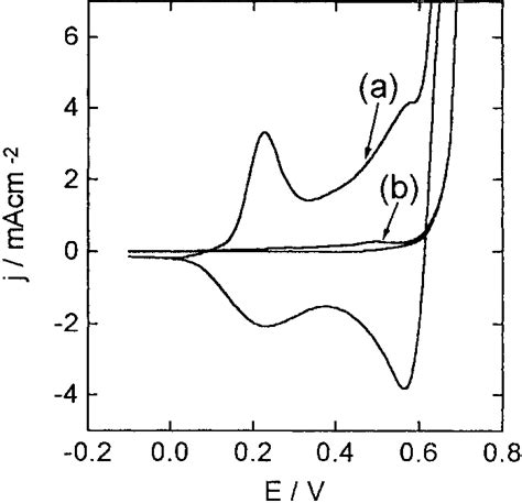 Curve A Cyclic Voltammograms Corresponding To Electrodes I On A Ni