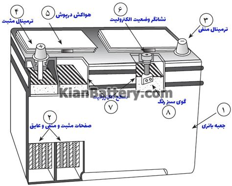 اجزای تشکیل دهنده باتری ماشین خرید باتری ماشین با ارسال شبانه روزی و