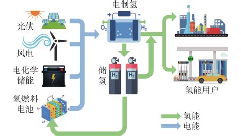 绿氢示范项目模式分析与发展展望