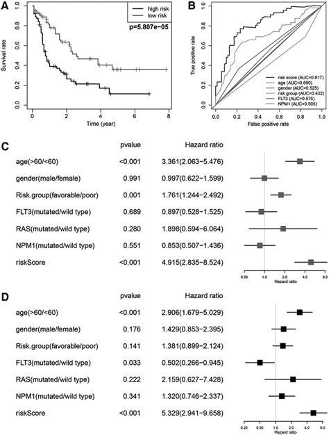 Prognostic Significance And Performance Of The Autophagy Related Gene