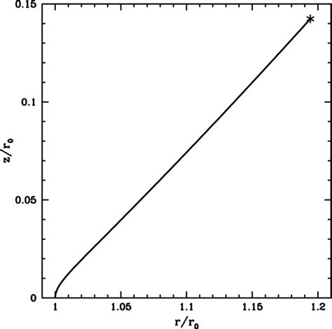 Poloidal Magnetic Field Line Shape Of The Constant Disk Solution The Download Scientific